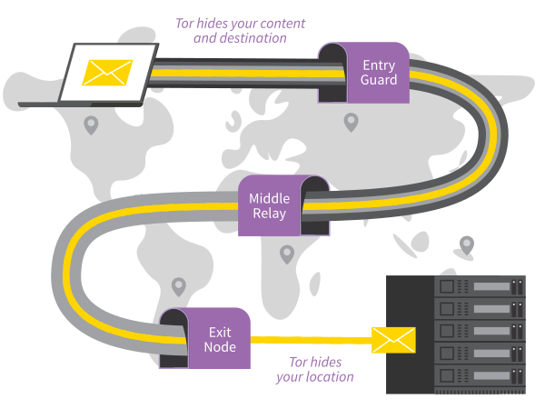 Schematics of a connection to Tor with the client, the 3 relays, and the destination server.