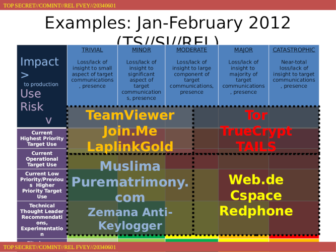 Tor, TrueCrypt, Tails es classifiquen com a 'Risc d'ús: ús de l'objectiu
de màxima prioritat actual' i 'Impacte: catastròfic (pèrdua gairebé
total/manca d'informació per orientar les comunicacions, presència)'