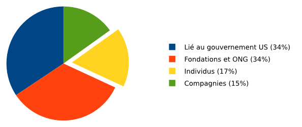 Lié au gouvernement
US : 34%, Fondations et ONG : 34%, Individus : 17%, Compagnies :
15%